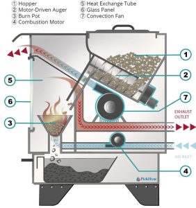 pellet stove work