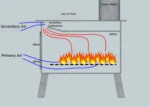 wood stove work